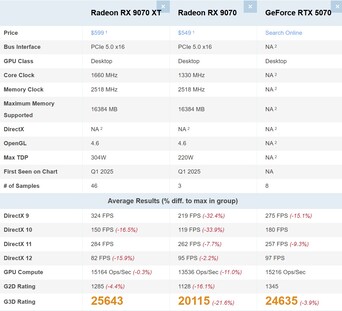 RX 9070 XT vs RX 9070 vs RTX 5070. (Afbeeldingsbron: PassMark)