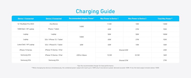 De Anker 2-in-1 USB-C naar USB-C kabel oplaadgids. (Afbeeldingsbron: Anker)