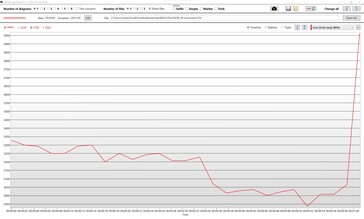 i7-12700H's kloksnelheden onder gecombineerde CPU+GPU belasting