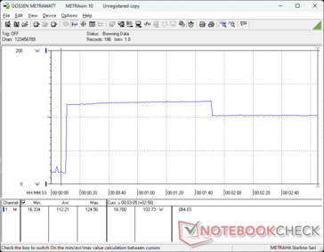 Het verbruik piekt naar 125 W bij het starten van Prime95 stress, voordat het na ongeveer 100 seconden daalt naar 103 W als gevolg van thermische beperkingen