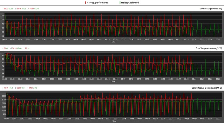 CPU-gegevens Cinebench R15 multi-loop (rood: prestaties, groen: gebalanceerd)