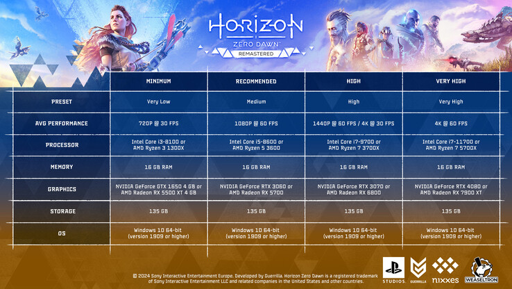 Horizon Zero Dawn PC Systeemvereisten (bron: Nixxes)