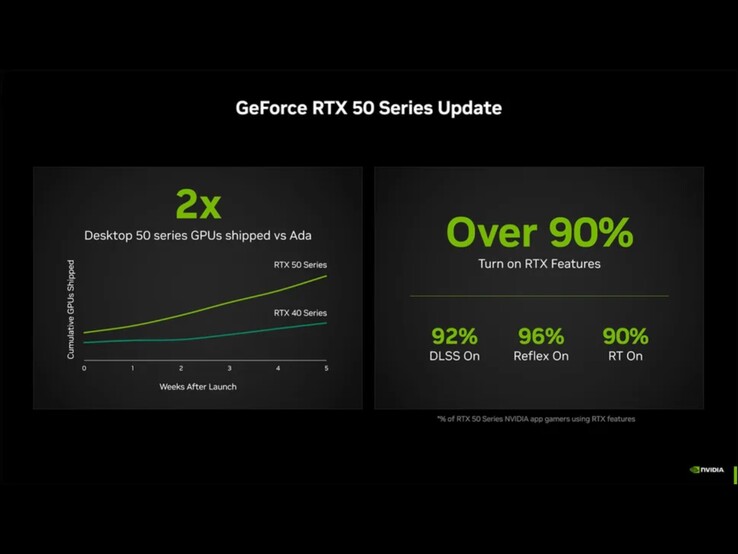 Nvidia beweert dat het twee keer zoveel kaarten uit de RTX 50-serie heeft verscheept als kaarten uit de RT 40-serie in dezelfde periode na elke lancering. (Afbeeldingsbron: Nvidia)