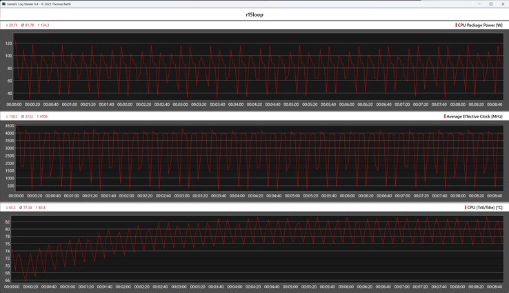 CPU gegevens tijdens de Cinebench R15 loop