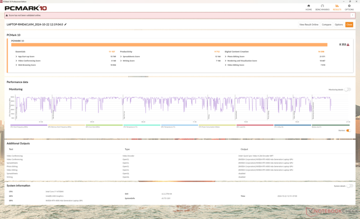 PCMark 10 scores behoren tot de hoogste van alle 16-inch werkstations dankzij de combinatie van een snelle Raptor Lake-HX Refresh CPU en 130 W RTX 4000 Ada GPU