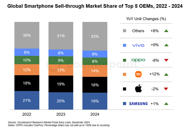 Wereldwijd marktaandeel smartphoneverkopen van 2022 tot 2024 (bron: Counterpoint Research)