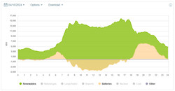 Overdag laadt groene stroom de batterijen op.(Afbeelding: caiso.com)