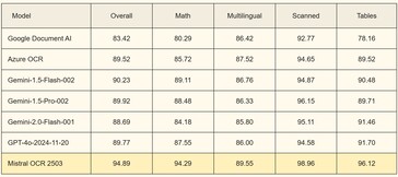 Mistral OCR presteert beter dan concurrenten op complexe documenten. (Afbeeldingsbron: Mistral)