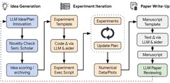 De concepttekening voor autonoom AI-onderzoek van de AI Scientist (Afbeeldingsbron: arXiv)