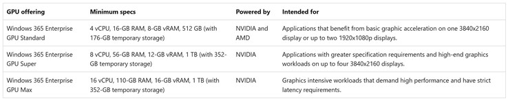 Microsoft lanceert drie Windows 365 GPU-configuraties met Nvidia en AMD GPU's. (Afbeeldingsbron: Microsoft)