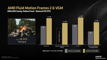 AFMF 2 op Ryzen AI 9 HX 370 bij 2,8K (Afbeeldingsbron: AMD)