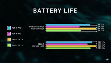 OnePlus 13 en Rog Phone 9 Pro in Genshin Impact. (Afbeeldingsbron: Dave2D)