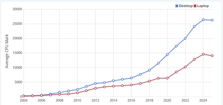 Gemiddelde CPU Mark score. (Afbeeldingsbron: PassMark)