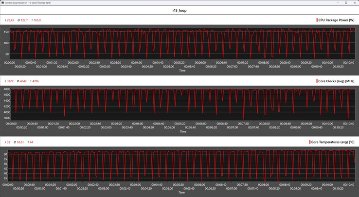 CPU gegevens tijdens de Cinebench R15 loop