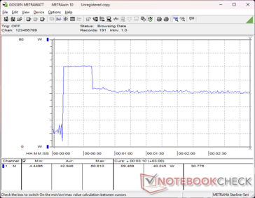 Het verbruik bij het starten van Prime95 piekte naar 61 W voordat het daalde en zich ongeveer 30 seconden later stabiliseerde op 40 W, wat duidt op een beperkte Turbo Boost-duurzaamheid