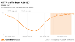 Cloudflare Radar grafiek van HTTP-aanvragen van Verizon (Afbeelding Bron: Cloudflare)