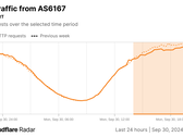 Cloudflare Radar grafiek van HTTP-aanvragen van Verizon (Afbeelding Bron: Cloudflare)