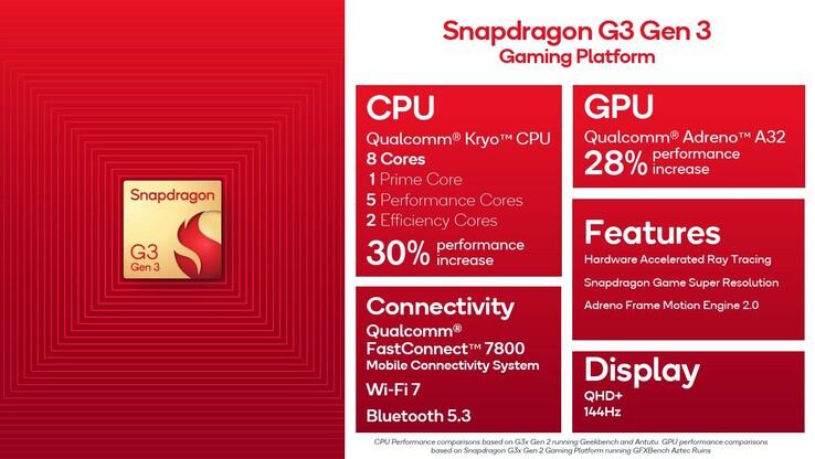 Snapdragon G3 Gen 3 (Bron: Qualcomm)