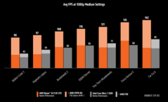 AMD Ryzen AI 9 HX 370 vs Intel Core Ultra 7 258V FSR vs XeSS (bron: AMD)