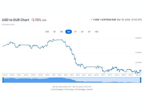 Vergelijking USD Euro-waarde (Bron: screenshot, XE.com)