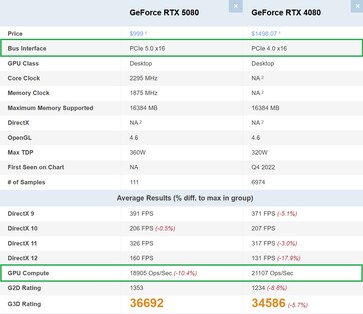 RTX 5080 vs RTX 4080. (Afbeeldingsbron: PassMark)