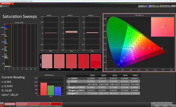 Verzadiging (kleurmodus: standaard, kleurtemperatuur: normaal, doelkleurruimte: DCI-P3)