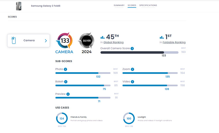 DxOMark's scoreverdeling (Afbeeldingsbron: DxOMark)