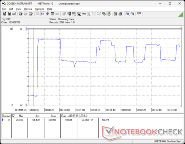 Prime95+FurMark begon te stressen na 10 seconden. Het verbruik varieerde tussen 45 W en 64 W